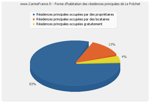 Forme d'habitation des résidences principales de Le Fréchet